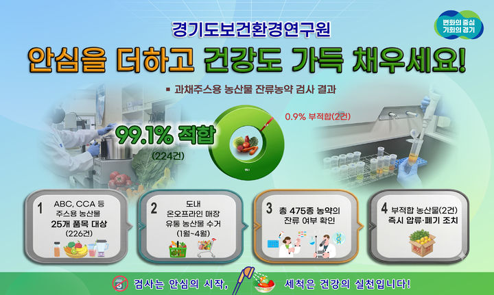 경기도, 주스용 과일·채소 잔류농약 검사 99% '적합'