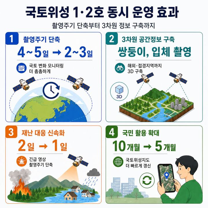 [서울=뉴시스] 국토위성 1·2호 동시 운영 기대효과. (제공=국토부) 2026.05.20. photo@newsis.com *재판매 및 DB 금지