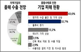 [부산=뉴시스] 지역기업의 올해 수출 전망 및 중동사태로 인한 피해 현황. (사진=부산상공회의소 제공) 2026.05.20. photo@newsis.com *재판매 및 DB 금지