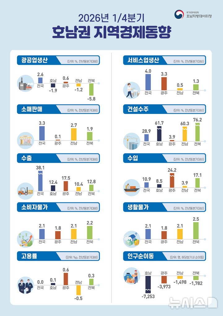 [광주=뉴시스] 1분기 호남권 지역경제동향 인포.j