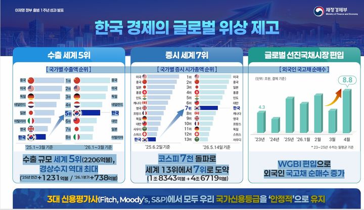[세종=뉴시스] 구윤철 경제부총리 겸 재정경제부 장관은 20일 청와대에서 열린 이재명 대통령 주재 제22회 국무회의 겸 제9차 비상경제점검회의에서 '이재명 정부 출범 1주년 성과'를 발표했다. 사진은 관련 인프그래픽. (사진=재경부 제공) 2026.05.20. photo@newsis.com *재판매 및 DB 금지