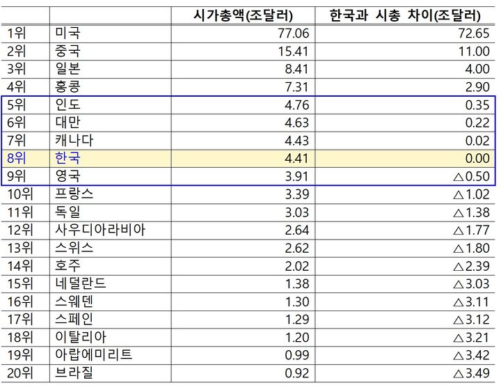 [세종=뉴시스] 코스피가 7000을 돌파하면서 한국 증시 시가총액 순위는 세계 13위에서 최근 8위 수준까지 상승했다. (자료 = 재정경제부 제공) 2026.05.20. *재판매 및 DB 금지