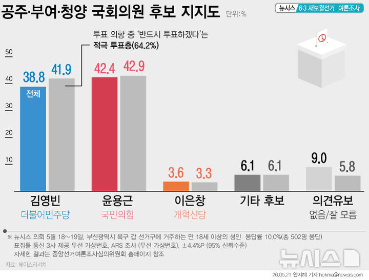 공주·부여·청양, 김영빈 38.8% 윤용근 42.4%[에이스리서치]