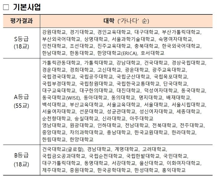 [서울=뉴시스]교육부와 한국대학교육협의회(대교협)는 21일 '2026년 고교교육 기여대학 지원사업' 연차평가 결과를 발표했다. (사진 = 교육부) 2026.05.20. photo@newsis.com *재판매 및 DB 금지