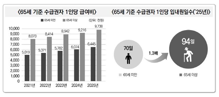 [세종=뉴시스]65세 기준 수급권자 1인당 급여비 그래프. (사진=국민건강보험공단 제공) 2026.05.21. photo@newsis.com *재판매 및 DB 금지