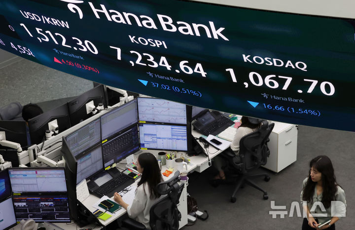 [서울=뉴시스] 홍효식 기자 = 코스피가 전 거래일(7271.66)보다 52.86포인트(0.73%) 상승한 7324.52에 개장한 20일 오전 서울 중구 하나은행 딜링룸 전광판에 지수가 표시되고 있다. 코스닥 지수는 전 거래일(1084.36)보다 3.32포인트(0.31%) 내린 1081.04에 거래를 시작했다. 서울 외환시장에서 원·달러 환율은 전 거래일 주간거래 종가(1507.8원)보다 1.2원 오른 1509.0원에 출발했다. 2026.05.20. yesphoto@newsis.com
