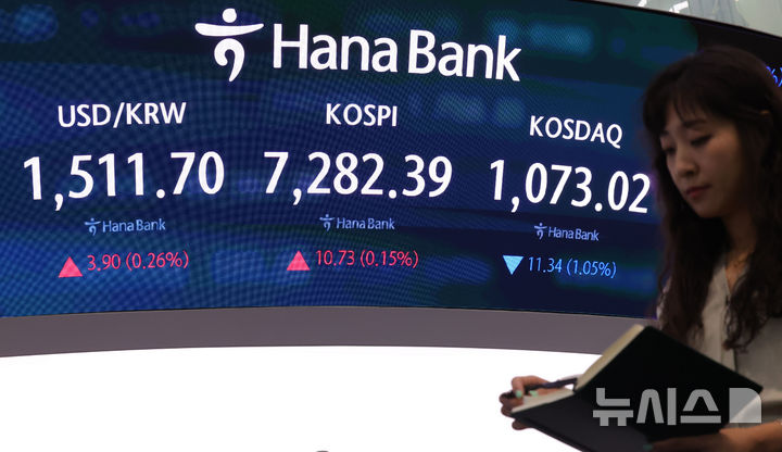 [서울=뉴시스] 홍효식 기자 = 코스피가 전 거래일(7271.66)보다 52.86포인트(0.73%) 상승한 7324.52에 개장한 20일 오전 서울 중구 하나은행 딜링룸 전광판에 지수가 표시되고 있다. 코스닥 지수는 전 거래일(1084.36)보다 3.32포인트(0.31%) 내린 1081.04에 거래를 시작했다. 서울 외환시장에서 원·달러 환율은 전 거래일 주간거래 종가(1507.8원)보다 1.2원 오른 1509.0원에 출발했다. 2026.05.20. yesphoto@newsis.com