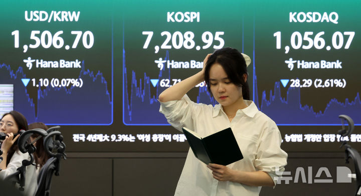[서울=뉴시스] 이영환 기자 = 코스피는 전 거래일(7271.66)보다 62.71포인트(0.86%) 내린 7208.95에 마감한 20일 오후 서울 중구 하나은행 딜링룸 전광판에 종가가 표시되어 있다.코스닥 지수는 전 거래일(1084.36)보다 28.29포인트(2.61%) 하락한 1056.07, 서울 외환시장에서 원·달러 환율은 전 거래일(1507.8원)보다 1.0원 내린 1506.8원에 주간 거래를 마감했다. 2026.05.20. 20hwan@newsis.com