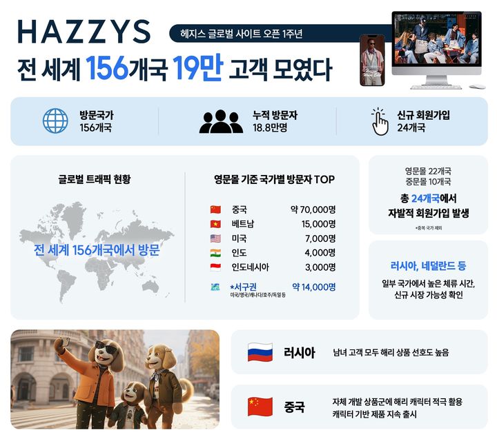 [서울=뉴시스] 헤지스 글로벌 사이트 1주년 인포그래픽 (사진=LF 제공) 2026.05.21. photo@newsis.com *재판매 및 DB 금지