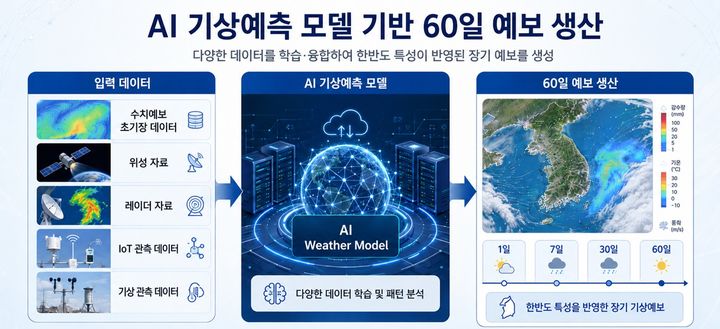 케이웨더의 AI 기상예측모델 기반 60일 예보 개념도. (사진=케이웨더) *재판매 및 DB 금지