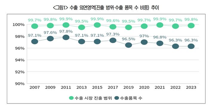 [서울=뉴시스] 대한상공회의소 경제연구원이 21일 발표한 '한국 제조업의 수출 구조 변화와 무역 특화 분석' 보고서에 따르면 한국은 시장가치 기준으로 세계 제조업 교역의 99%를 차지하고(품목수 기준 96%) 약 220개국에 진출하는 등 글로벌 시장 대부분에서 주요 공급자로 자리 잡았다는 분석이다. (자료=대한상의 제공). 2026.05.21. photo@newsis.com *재판매 및 DB 금지