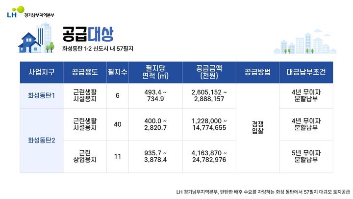 [화성=뉴시스] LH경기남부지역본부가 공급하는 대상 토지(사진LH 제공) 2026. 05. 21. photo@newsis.com *재판매 및 DB 금지