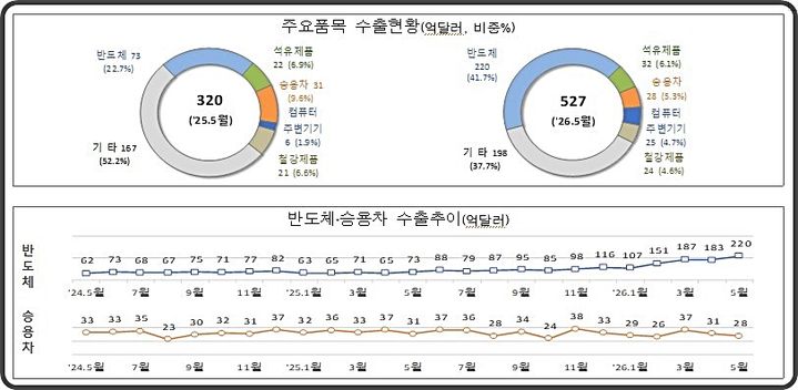 [대전=뉴시스] 5월 1~20일 간 주요 품목 수출 추이.(사진=관세청 제공) *재판매 및 DB 금지