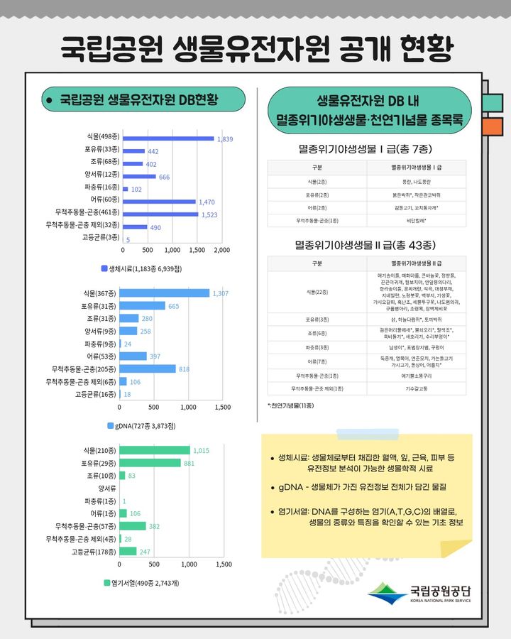 [세종=뉴시스]국립공원 생물유전자원 공개 현황이다.(사진=국립공원공단 제공) *재판매 및 DB 금지
