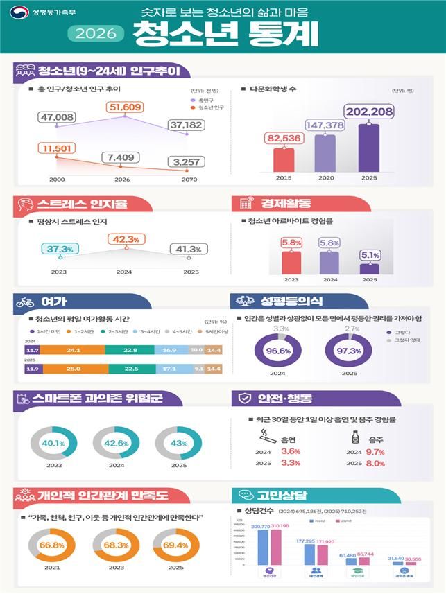 '2026년 청소년 통계' 인포그래픽. (사진=성평등가족부 제공) 2026.05.21. photo@newsis.com *재판매 및 DB 금지