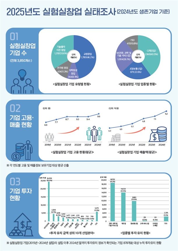 [서울=뉴시스]과학기술정보통신부가 공공연구성과 기반 창업 생태계 현황을 파악하기 위해 ‘2025년 실험실창업 실태조사’를 실시했다. (사진=과기정통부 제공) *재판매 및 DB 금지