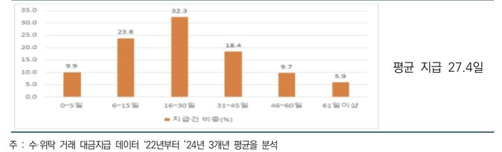 [서울=뉴시스] 전체 거래 데이터 기반 판매대금 지급 기간. (사진=중소벤처기업연구원 제공) 2026.05.21. photo@newsis.com *재판매 및 DB 금지
