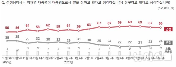 [서울=뉴시스] 한국갤럽 5월 3주 차 대통령 국정운영 평가. (사진=갤럽 캡처) 2026.05.21