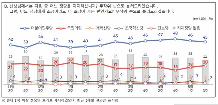 [서울=뉴시스] 여론조사 회사 엠브레인퍼블릭·케이스탯리서치·코리아리서치·한국리서치가 지난 18~20일 만 18세 이상 남녀 1001명을 대상으로 진행한 NBS(전국지표조사)에서 정당 지지도는 이같이 집계됐다. (사진 = NBS 제공) 2026.05.21. photo@newsis.com *재판매 및 DB 금지