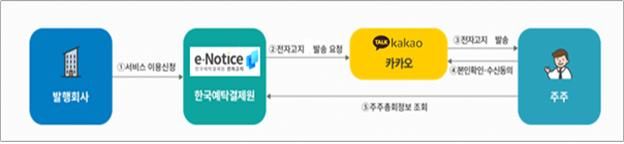 "주총 안가도 표결"…예탁원 전자투표·위임장 서비스 개시