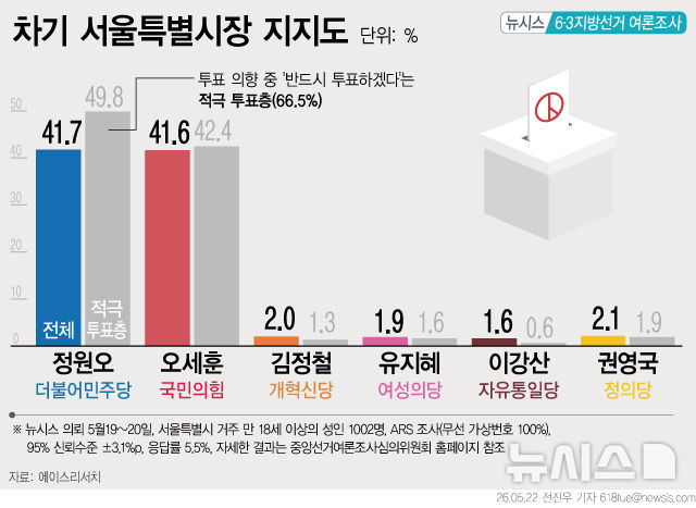 정원오 41.7% 오세훈 41.6%…오차범위 내 초접전[에이스리서치]