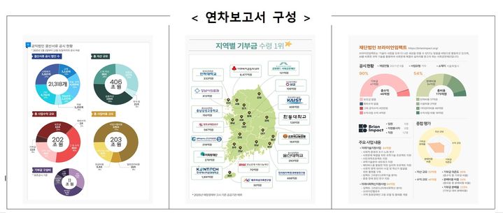[세종=뉴시스] 국세청이 전국 공익법인 2만여곳의 기부금 흐름 등 운영 실태를 종합 분석한 첫 연차보고서를 발간했다. 전체 기부금의 38%가 상위 15개 공익법인에 집중된 것으로 나타났다. (자료 = 국세청 제공) 2026.05.21. *재판매 및 DB 금지