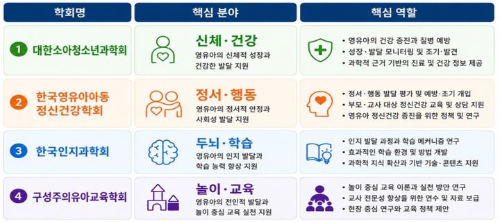 "영유아 사교육 인식 개선"…교육부, 전문학회 4곳 맞손