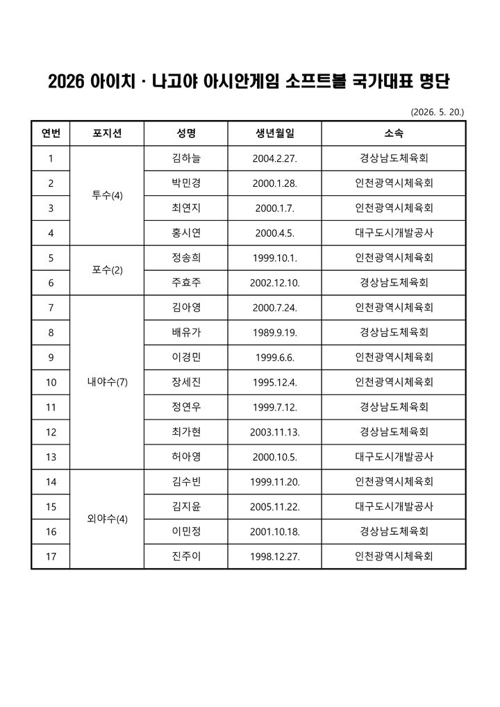 [서울=뉴시스] 2026 아이치·나고야 아시안게임 소프트볼 국가대표 명단. (사진 = 대한야구소프트볼협회 제공) *재판매 및 DB 금지