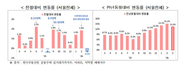 [서울=뉴시스]서울 아파트 매매 실거래가격지수 변동률. (사진=서울시 제공) 2026.05.21. photo@newsis.com *재판매 및 DB 금지