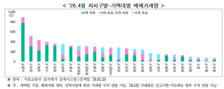 [서울=뉴시스]서울 아파트 자치구별 가액대별 매매거래량. (사진=서울시 제공) 2026.05.21. photo@newsis.com *재판매 및 DB 금지