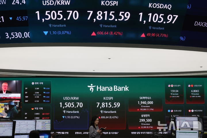 [서울=뉴시스] 배훈식 기자 = 삼성전자 노사 합의 소식에 코스피가 급등한 21일 오후 서울 중구 하나은행 딜링룸 전광판에 코스피가 전 거래일 보다 606.64 포인트(8.42%) 오른 7815.59 포인트를 나타내고 있다. 원달러 환율은 1.10원(0.07%) 내린 1505.70원, 코스닥 지수는 49.90 포인트(4.73%) 오른 1105.97 포인트. 2026.05.21. dahora83@newsis.com