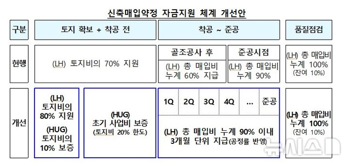 [서울=뉴시스] 신축매입약정 자금지원 체계 개선안. (자료= 국토교통부 제공) 