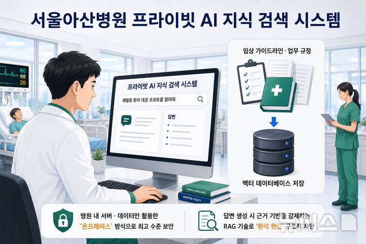 [서울=뉴시스] 서울아산병원이 구축한 폐쇄망 기반의 '프라이빗 AI 지식 검색 시스템'. (사진= 서울아산병원 제공)