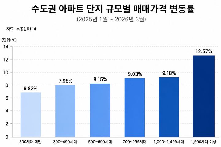 [서울=뉴시스] 수도권 단지 규모별 매매가격 상승률. (출처=부동산R114) 2026.05.22. photo@newsis.com *재판매 및 DB 금지