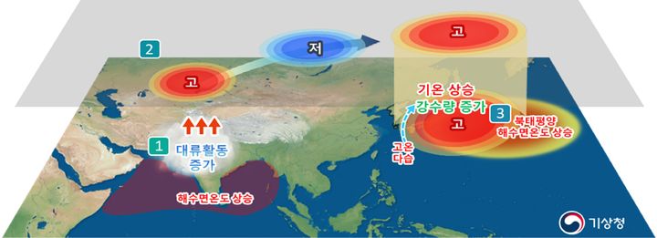 [서울=뉴시스] 북인도양 및 북태평양 높은 해수면 온도와 우리나라 기온, 강수량 (그림=기상청 제공) 2026.05.22. photo@newsis.com *재판매 및 DB 금지