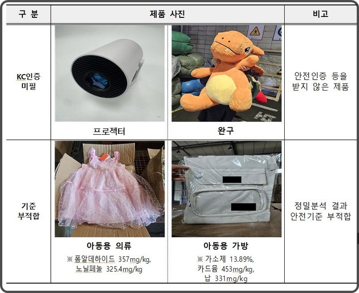 [대전=뉴시스] 세관당국에 적발된 안전기준 위반 어린이 용품들.(사진=관세청 제공} *재판매 및 DB 금지