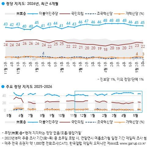 [서울=뉴시스]여론조사 전문회사 한국갤럽이 지난 19~21일(5월 3주차) 전국 만 18세 이상 유권자 1002명을 대상으로 정당 지지도를 조사한 결과 민주당 45%, 국민의힘 22%였다.(사진=리얼미터 제공) 2026.05.22. photo@newsis.com *재판매 및 DB 금지