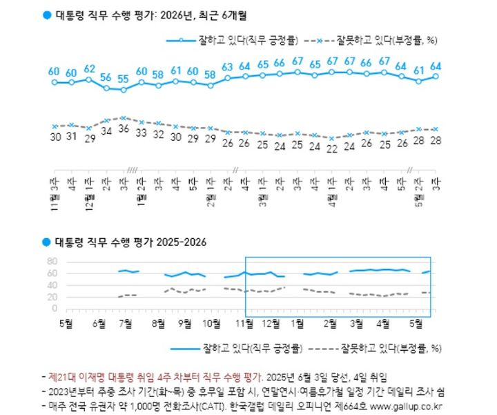 이재명 대통령 5월 3주차 국정수행평가 [자료=한국갤럽] *재판매 및 DB 금지