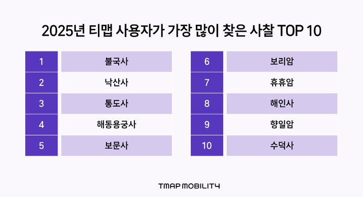 [서울=뉴시스] 2025년 티맵모빌리티 사용자가 많이 찾은 사찰 상위 10곳. (사진=티맵모빌리티 제공) 2026.05.22. photo@newsis.com *재판매 및 DB 금지