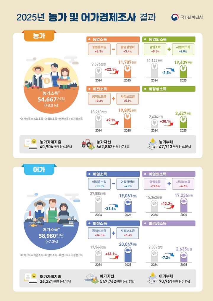 [세종=뉴시스] 국가데이터처가 22일 발표한 '2025년 농가 및 어가경제조사 결과'에 따르면 지난해 농가의 연평균 소득은 5466만7000원으로 전년보다 8.0%(407만1000원) 증가했다. (자료 = 데이터처 제공) 2026.5.22. *재판매 및 DB 금지