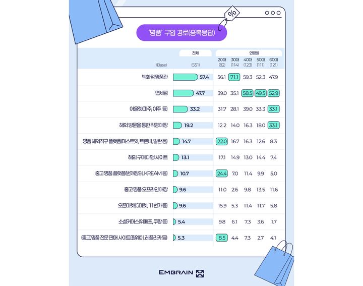 [서울=뉴시스] 2026 명품 소비 관련 인식 조사 (사진=엠브레인리서치 제공) 2026.05.23. photo@newsis.com *재판매 및 DB 금지