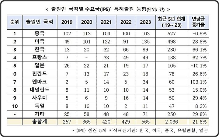 [대전=뉴시스] 폐플라스틱 활용 항공유 관련 출원인 국적별 특허출원 동향.(사진=지식재산처 제공) *재판매 및 DB 금지