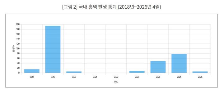 [세종=뉴시스]국내 홍역 발생 통계(2018년~2026년 4월). (사진=질병관리청 제공) 2026.05.22. photo@newsis.com *재판매 및 DB 금지