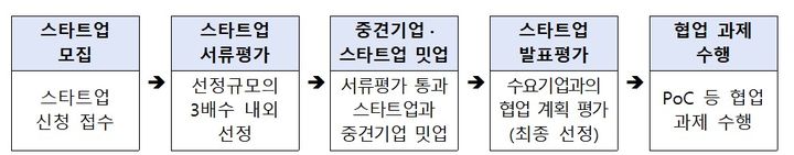[서울=뉴시스] '중견기업-스타트업 오픈 이노베이션' 사업. (사진=중소벤처기업부 제공) 2026.05.25. photo@newsis.com *재판매 및 DB 금지