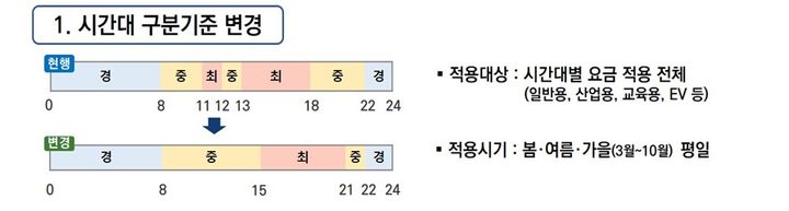 [서울=뉴시스]시간대별 요금 개편안.(사진=기후에너지환경부 제공) 2026.05.25. photo@newsis.com *재판매 및 DB 금지