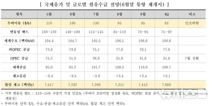 [세종=뉴시스] 에너지경제연구원은 '호르무즈 해협 봉쇄 장기화에 따른 국제유가·천연가스 도입 가격 전망' 보고서를 발표했다.(사진=보고서 캡쳐)