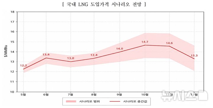 [세종=뉴시스] 에너지경제연구원은 '호르무즈 해협 봉쇄 장기화에 따른 국제유가·천연가스 도입 가격 전망' 보고서를 발표했다.(사진=보고서 캡쳐)