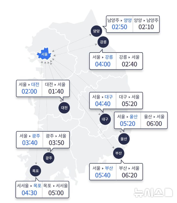 [서울=뉴시스] 24일 오전 10시 요금소 출발 기준으로 승용차를 이용한 주요 도시 간 예상 소요시간이 보이고 있다. (사진=고속도로 교통정보 사이트 갈무리) 2026.05.24. photo@newsis.com *재판매 및 DB 금지 *재판매 및 DB 금지