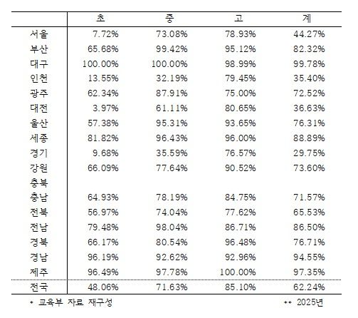 [서울=뉴시스]2025년 수학여행 및 수련회 전국 실시율. (사진 = 김문수 의원실) 2026.05.24. photo@newsis.com *재판매 및 DB 금지