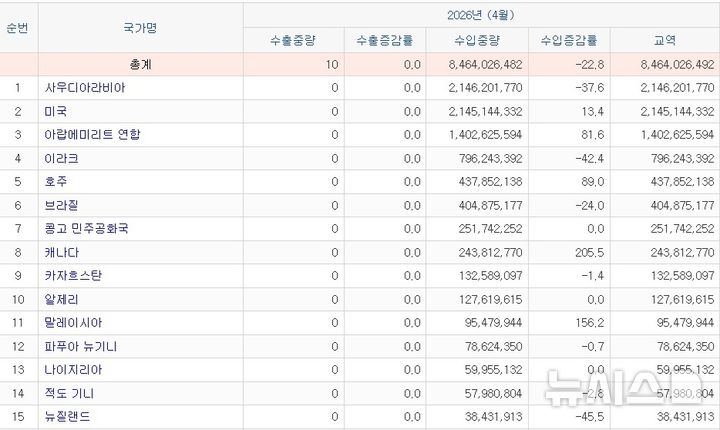 [세종=뉴시스]24일 한국무역협회 통계에 따르면 지난달 우리나라 원유(HSK 2709) 수입량은 846만4026t으로 지난해 4월 1096만5521t 대비 22.8% 감소한 것으로 집계됐다.(사진=무역협회 홈페이지 캡쳐)